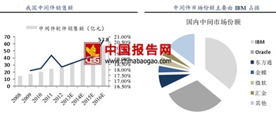 2016年中國軟件市場(chǎng)投資現(xiàn)狀與中間件市場(chǎng)競(jìng)爭格局分析